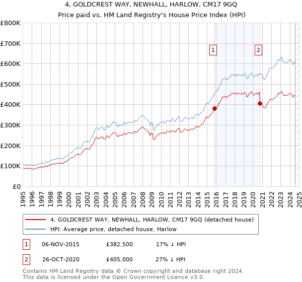 4, GOLDCREST WAY, NEWHALL, HARLOW, CM17 9GQ: Price paid vs HM Land Registry's House Price Index