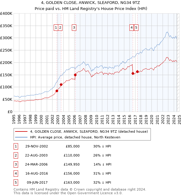 4, GOLDEN CLOSE, ANWICK, SLEAFORD, NG34 9TZ: Price paid vs HM Land Registry's House Price Index