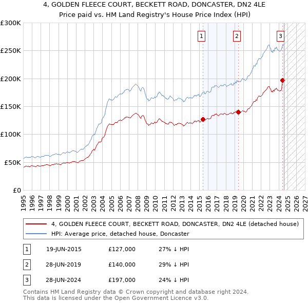 4, GOLDEN FLEECE COURT, BECKETT ROAD, DONCASTER, DN2 4LE: Price paid vs HM Land Registry's House Price Index