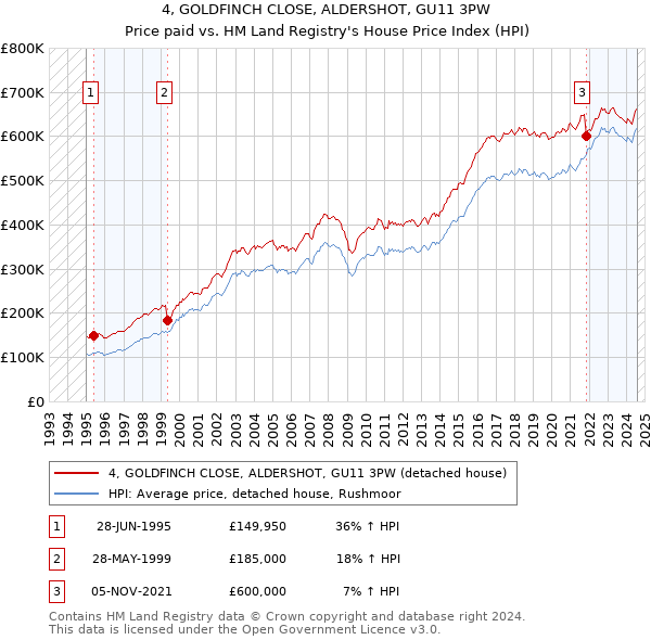 4, GOLDFINCH CLOSE, ALDERSHOT, GU11 3PW: Price paid vs HM Land Registry's House Price Index