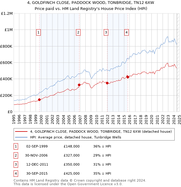 4, GOLDFINCH CLOSE, PADDOCK WOOD, TONBRIDGE, TN12 6XW: Price paid vs HM Land Registry's House Price Index