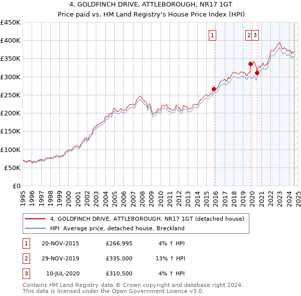 4, GOLDFINCH DRIVE, ATTLEBOROUGH, NR17 1GT: Price paid vs HM Land Registry's House Price Index