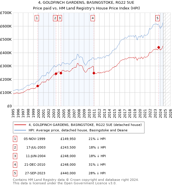 4, GOLDFINCH GARDENS, BASINGSTOKE, RG22 5UE: Price paid vs HM Land Registry's House Price Index