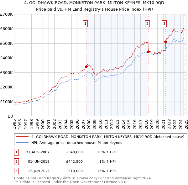 4, GOLDHAWK ROAD, MONKSTON PARK, MILTON KEYNES, MK10 9QD: Price paid vs HM Land Registry's House Price Index