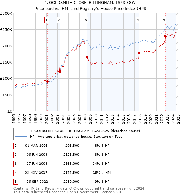 4, GOLDSMITH CLOSE, BILLINGHAM, TS23 3GW: Price paid vs HM Land Registry's House Price Index