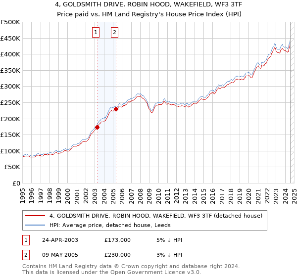 4, GOLDSMITH DRIVE, ROBIN HOOD, WAKEFIELD, WF3 3TF: Price paid vs HM Land Registry's House Price Index