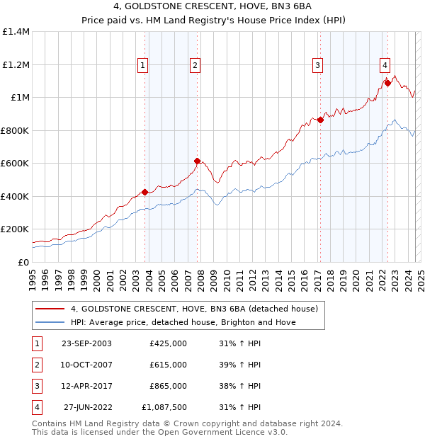 4, GOLDSTONE CRESCENT, HOVE, BN3 6BA: Price paid vs HM Land Registry's House Price Index