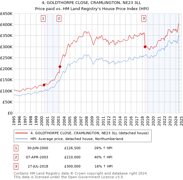 4, GOLDTHORPE CLOSE, CRAMLINGTON, NE23 3LL: Price paid vs HM Land Registry's House Price Index