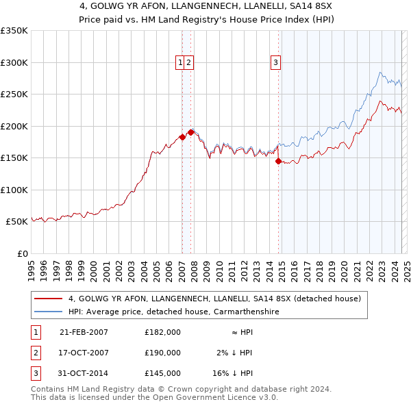 4, GOLWG YR AFON, LLANGENNECH, LLANELLI, SA14 8SX: Price paid vs HM Land Registry's House Price Index