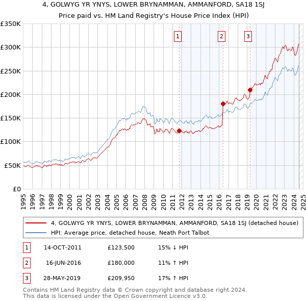 4, GOLWYG YR YNYS, LOWER BRYNAMMAN, AMMANFORD, SA18 1SJ: Price paid vs HM Land Registry's House Price Index