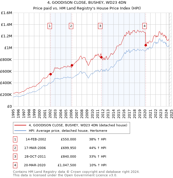 4, GOODISON CLOSE, BUSHEY, WD23 4DN: Price paid vs HM Land Registry's House Price Index