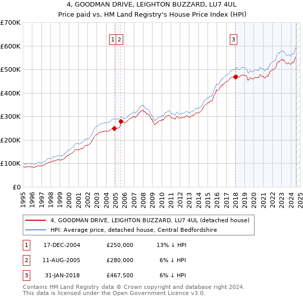 4, GOODMAN DRIVE, LEIGHTON BUZZARD, LU7 4UL: Price paid vs HM Land Registry's House Price Index