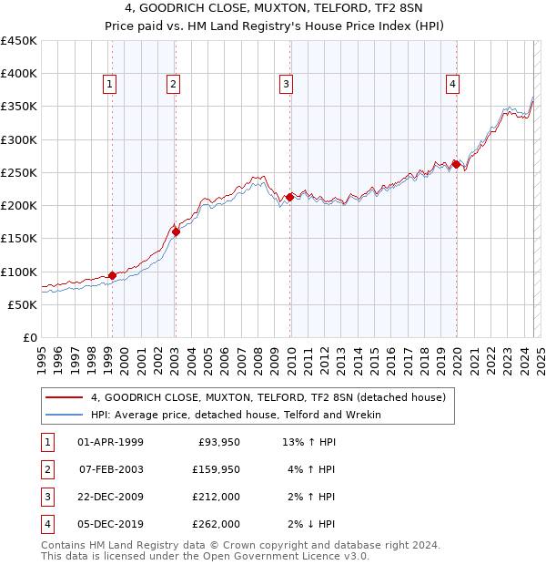 4, GOODRICH CLOSE, MUXTON, TELFORD, TF2 8SN: Price paid vs HM Land Registry's House Price Index