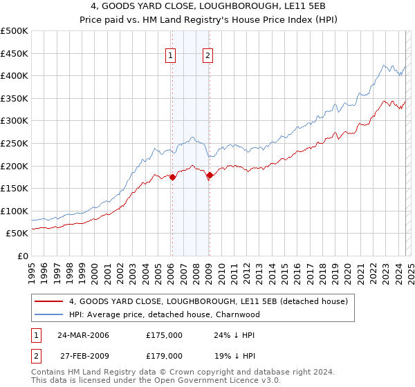 4, GOODS YARD CLOSE, LOUGHBOROUGH, LE11 5EB: Price paid vs HM Land Registry's House Price Index