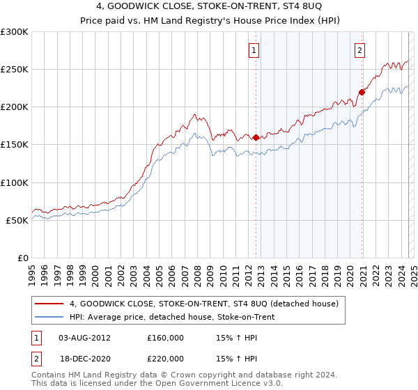 4, GOODWICK CLOSE, STOKE-ON-TRENT, ST4 8UQ: Price paid vs HM Land Registry's House Price Index