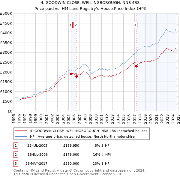 4, GOODWIN CLOSE, WELLINGBOROUGH, NN8 4BS: Price paid vs HM Land Registry's House Price Index