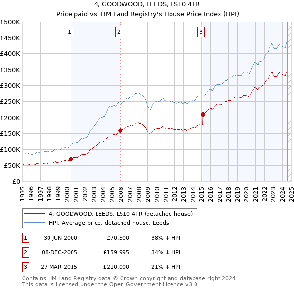 4, GOODWOOD, LEEDS, LS10 4TR: Price paid vs HM Land Registry's House Price Index