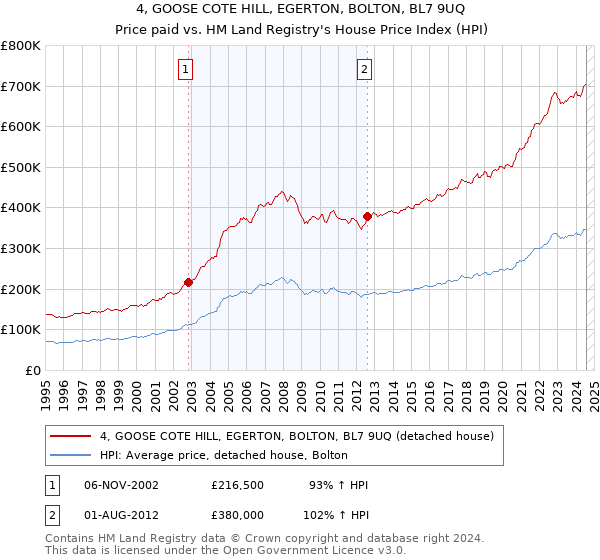 4, GOOSE COTE HILL, EGERTON, BOLTON, BL7 9UQ: Price paid vs HM Land Registry's House Price Index