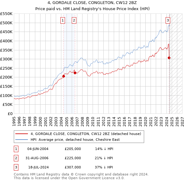 4, GORDALE CLOSE, CONGLETON, CW12 2BZ: Price paid vs HM Land Registry's House Price Index