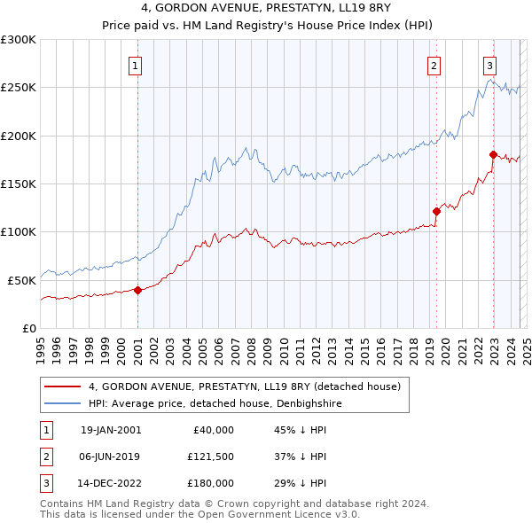 4, GORDON AVENUE, PRESTATYN, LL19 8RY: Price paid vs HM Land Registry's House Price Index