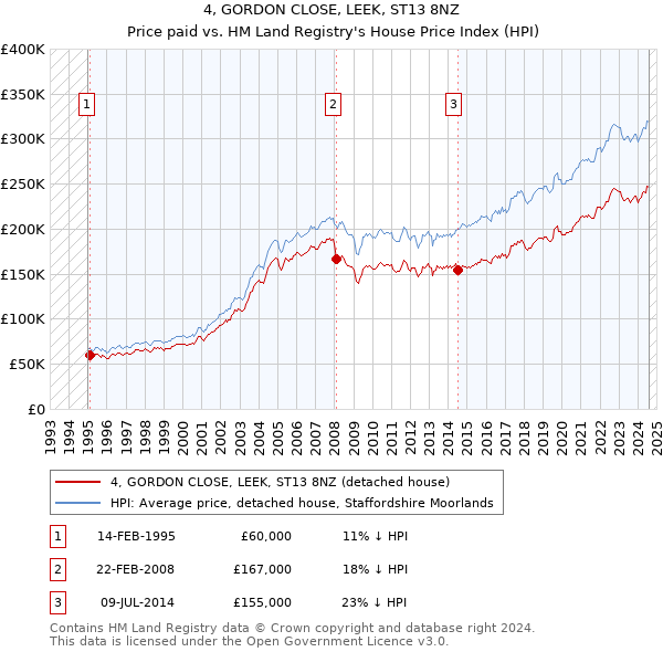 4, GORDON CLOSE, LEEK, ST13 8NZ: Price paid vs HM Land Registry's House Price Index