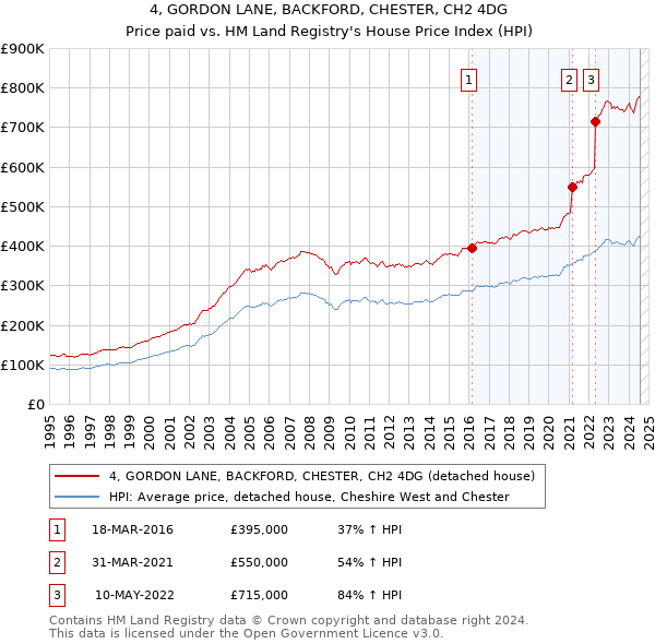 4, GORDON LANE, BACKFORD, CHESTER, CH2 4DG: Price paid vs HM Land Registry's House Price Index