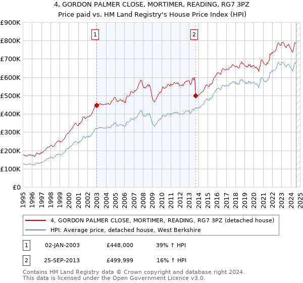 4, GORDON PALMER CLOSE, MORTIMER, READING, RG7 3PZ: Price paid vs HM Land Registry's House Price Index