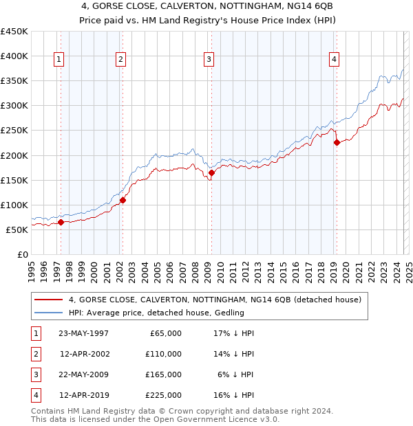 4, GORSE CLOSE, CALVERTON, NOTTINGHAM, NG14 6QB: Price paid vs HM Land Registry's House Price Index