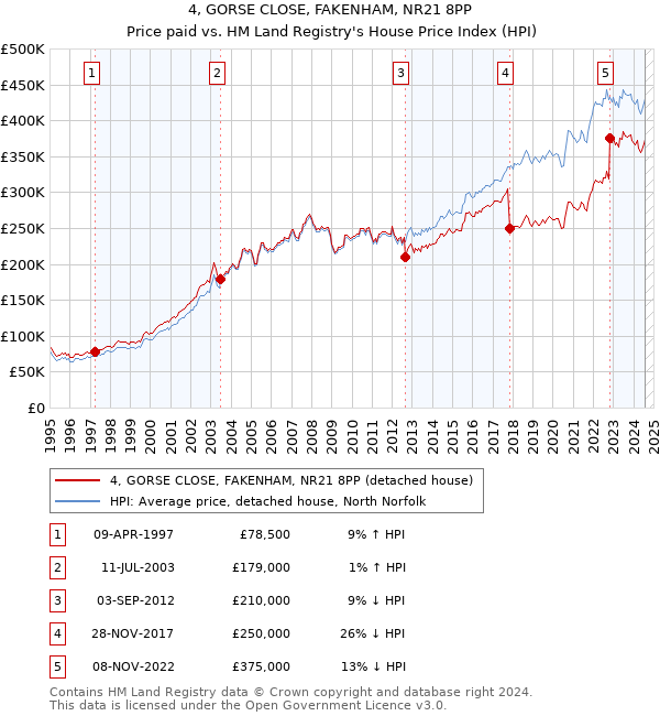 4, GORSE CLOSE, FAKENHAM, NR21 8PP: Price paid vs HM Land Registry's House Price Index