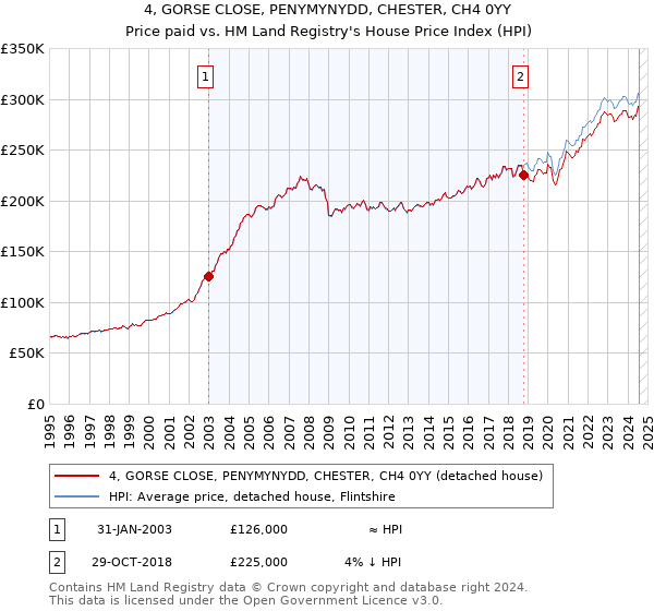 4, GORSE CLOSE, PENYMYNYDD, CHESTER, CH4 0YY: Price paid vs HM Land Registry's House Price Index