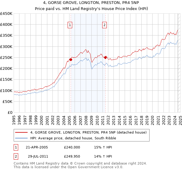 4, GORSE GROVE, LONGTON, PRESTON, PR4 5NP: Price paid vs HM Land Registry's House Price Index