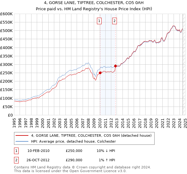 4, GORSE LANE, TIPTREE, COLCHESTER, CO5 0AH: Price paid vs HM Land Registry's House Price Index