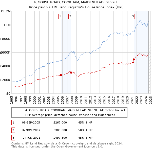 4, GORSE ROAD, COOKHAM, MAIDENHEAD, SL6 9LL: Price paid vs HM Land Registry's House Price Index