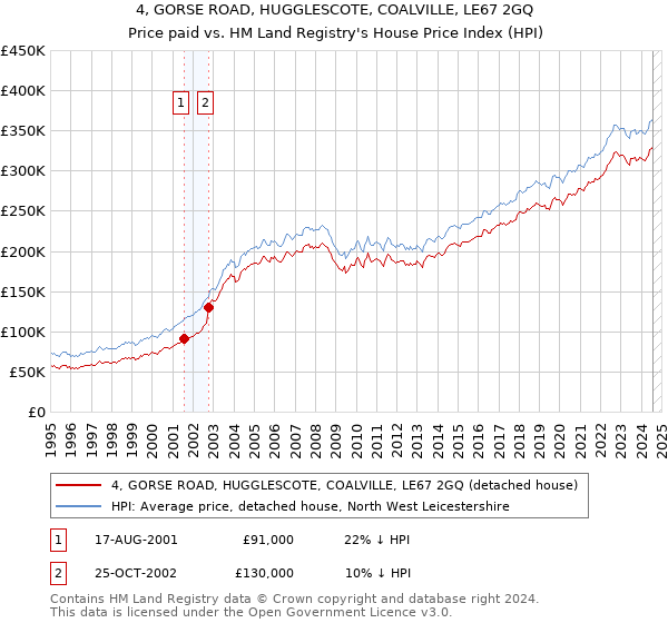 4, GORSE ROAD, HUGGLESCOTE, COALVILLE, LE67 2GQ: Price paid vs HM Land Registry's House Price Index