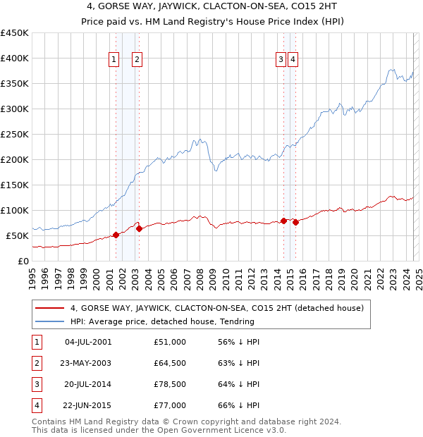 4, GORSE WAY, JAYWICK, CLACTON-ON-SEA, CO15 2HT: Price paid vs HM Land Registry's House Price Index