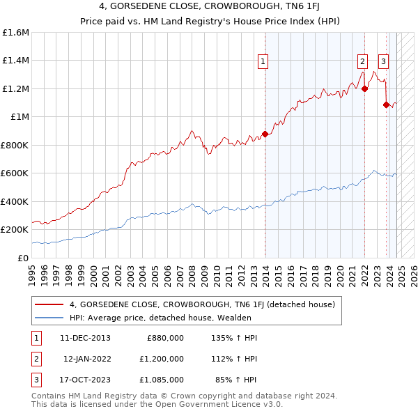 4, GORSEDENE CLOSE, CROWBOROUGH, TN6 1FJ: Price paid vs HM Land Registry's House Price Index