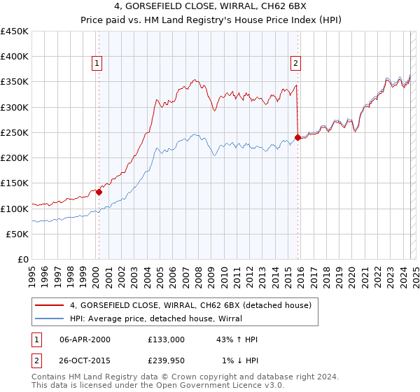 4, GORSEFIELD CLOSE, WIRRAL, CH62 6BX: Price paid vs HM Land Registry's House Price Index