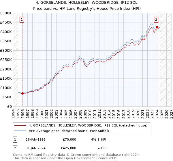 4, GORSELANDS, HOLLESLEY, WOODBRIDGE, IP12 3QL: Price paid vs HM Land Registry's House Price Index