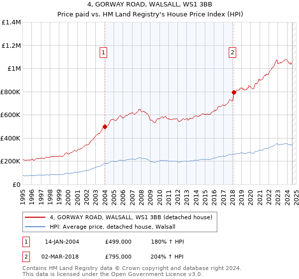 4, GORWAY ROAD, WALSALL, WS1 3BB: Price paid vs HM Land Registry's House Price Index