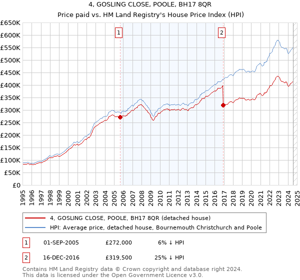 4, GOSLING CLOSE, POOLE, BH17 8QR: Price paid vs HM Land Registry's House Price Index