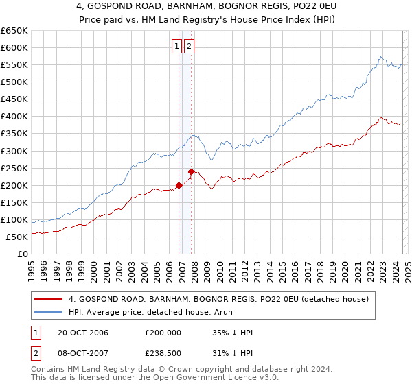 4, GOSPOND ROAD, BARNHAM, BOGNOR REGIS, PO22 0EU: Price paid vs HM Land Registry's House Price Index