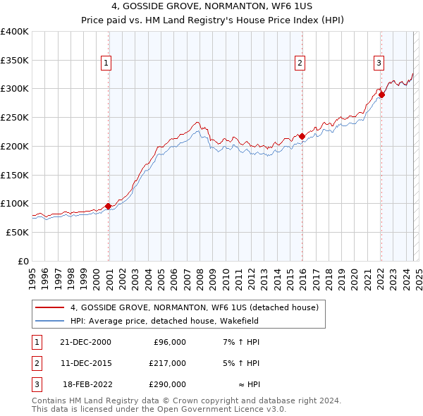 4, GOSSIDE GROVE, NORMANTON, WF6 1US: Price paid vs HM Land Registry's House Price Index