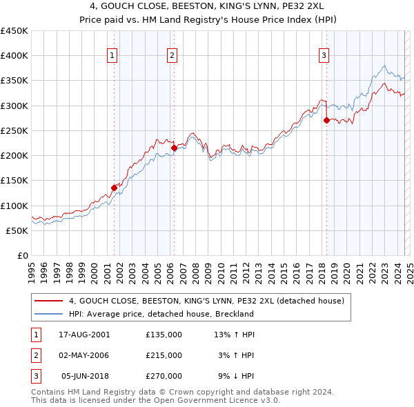 4, GOUCH CLOSE, BEESTON, KING'S LYNN, PE32 2XL: Price paid vs HM Land Registry's House Price Index