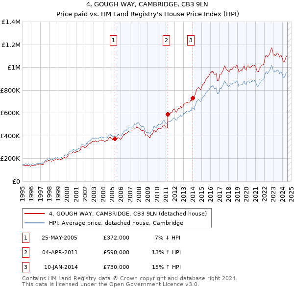 4, GOUGH WAY, CAMBRIDGE, CB3 9LN: Price paid vs HM Land Registry's House Price Index