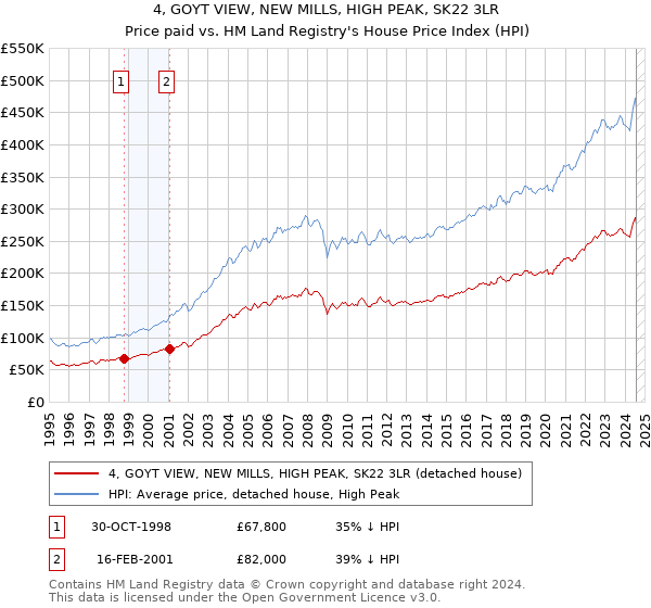 4, GOYT VIEW, NEW MILLS, HIGH PEAK, SK22 3LR: Price paid vs HM Land Registry's House Price Index