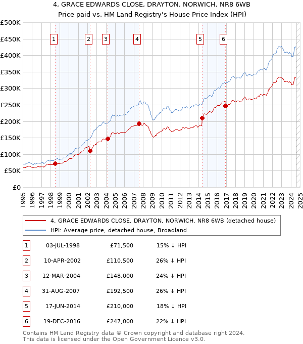 4, GRACE EDWARDS CLOSE, DRAYTON, NORWICH, NR8 6WB: Price paid vs HM Land Registry's House Price Index