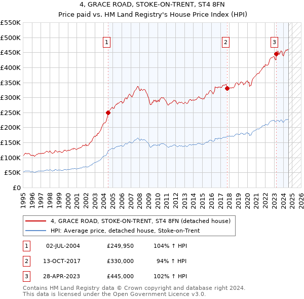 4, GRACE ROAD, STOKE-ON-TRENT, ST4 8FN: Price paid vs HM Land Registry's House Price Index