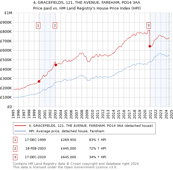 4, GRACEFIELDS, 121, THE AVENUE, FAREHAM, PO14 3AA: Price paid vs HM Land Registry's House Price Index