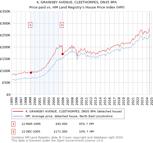 4, GRAINSBY AVENUE, CLEETHORPES, DN35 9PA: Price paid vs HM Land Registry's House Price Index