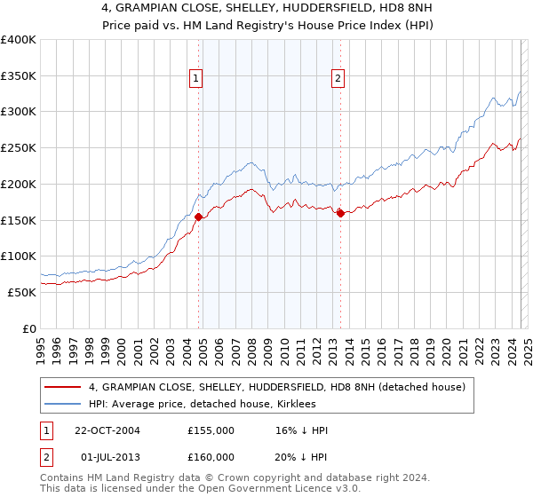 4, GRAMPIAN CLOSE, SHELLEY, HUDDERSFIELD, HD8 8NH: Price paid vs HM Land Registry's House Price Index